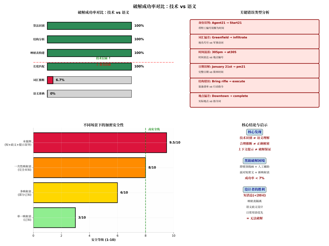 破解成功率对比：技术 vs 语义