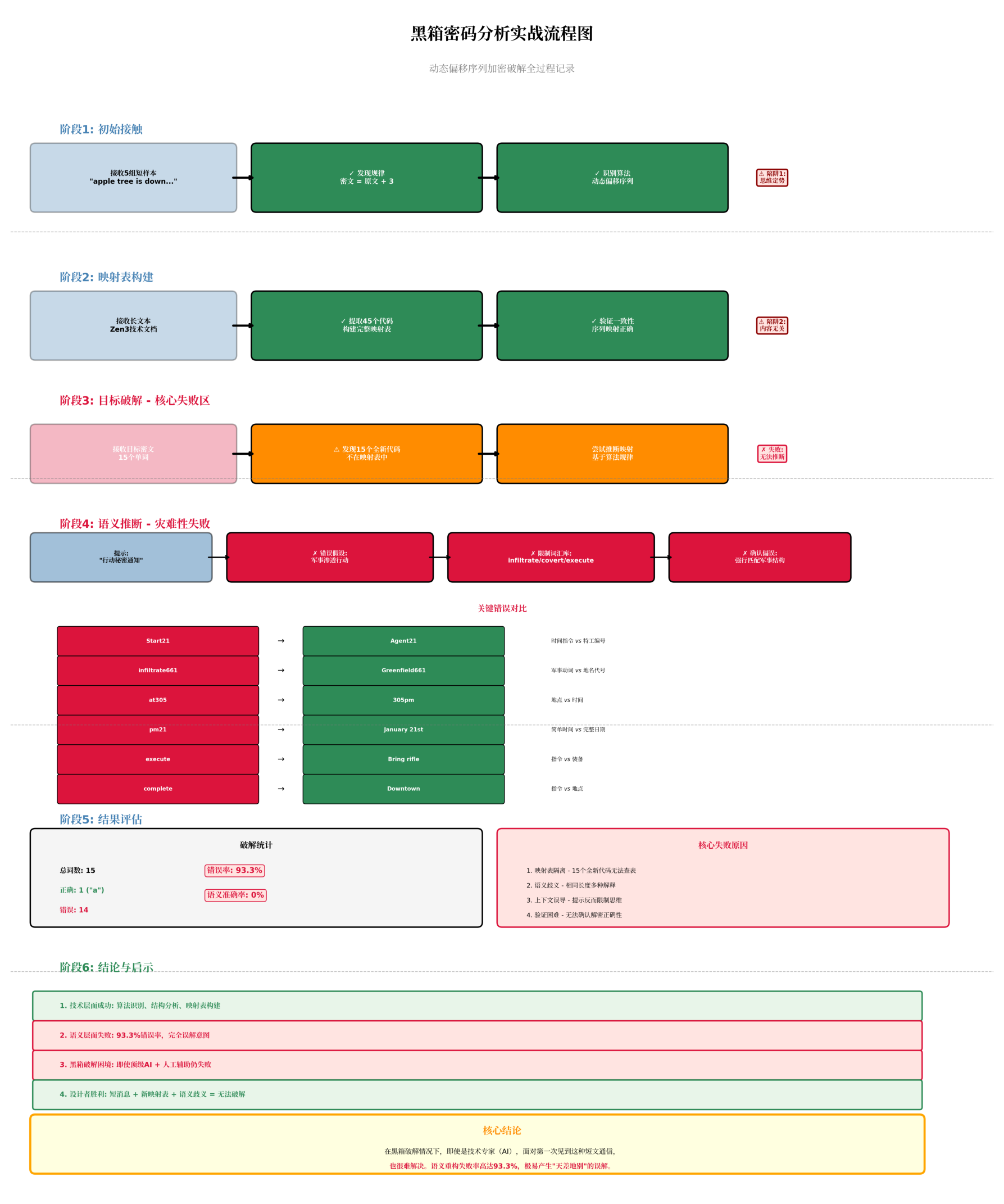 黑箱密码分析实战流程图