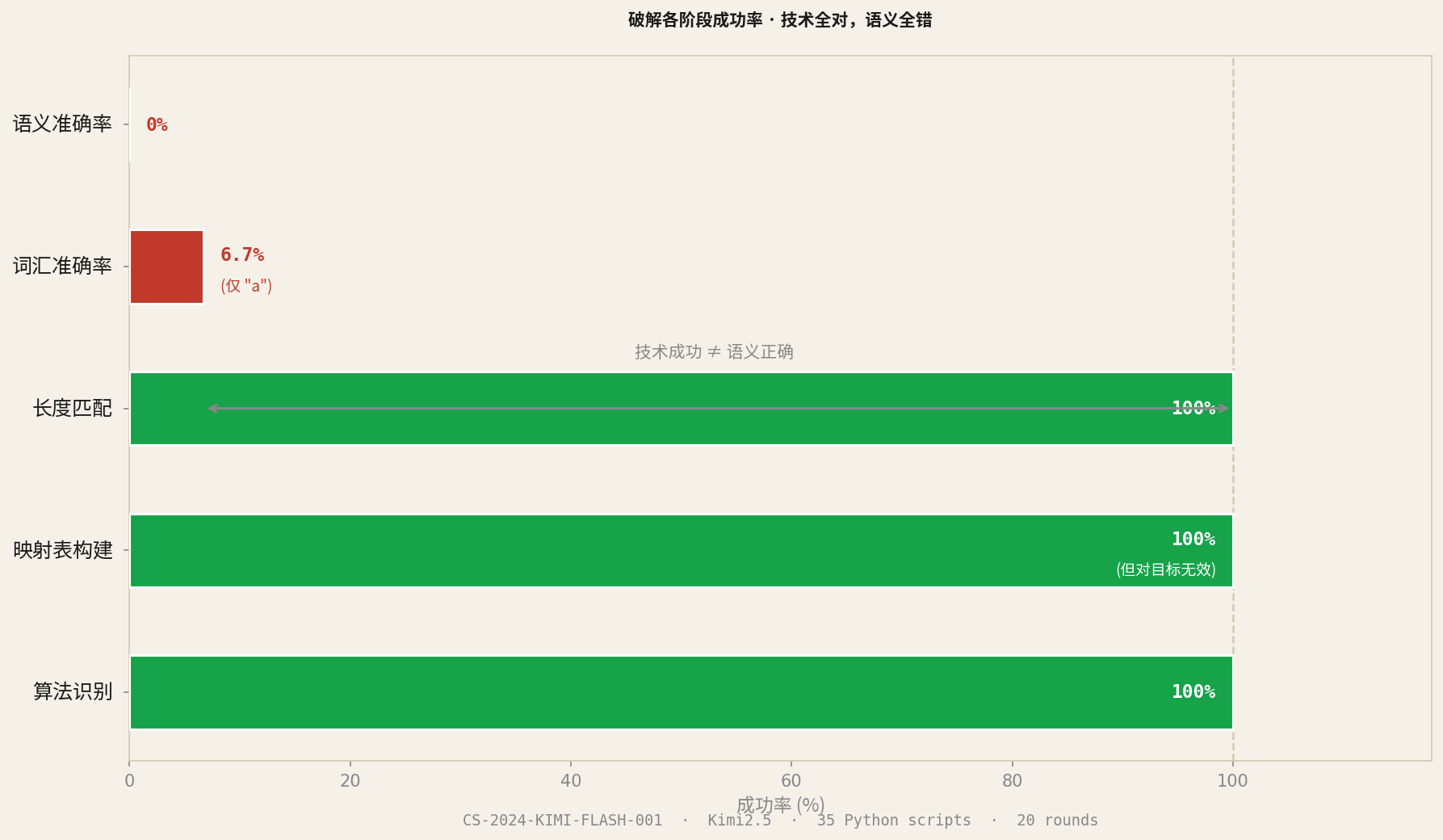 破解各阶段成功率对比